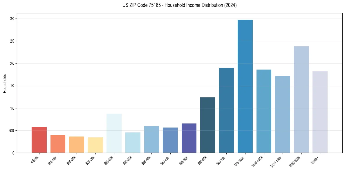 Income Distribution for 
