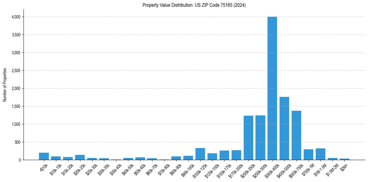 Value Distribution for 