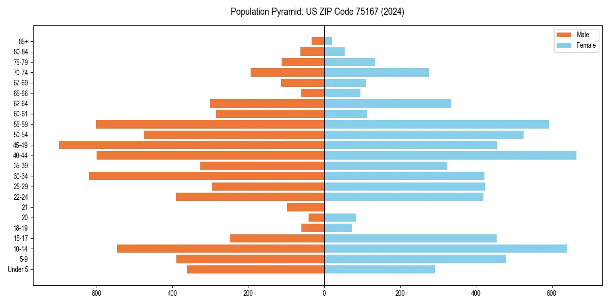 Population pyramid for 