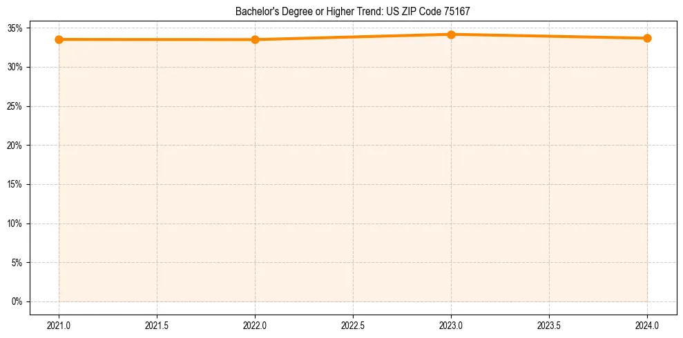 Trend chart showing bachelor degree growth in 