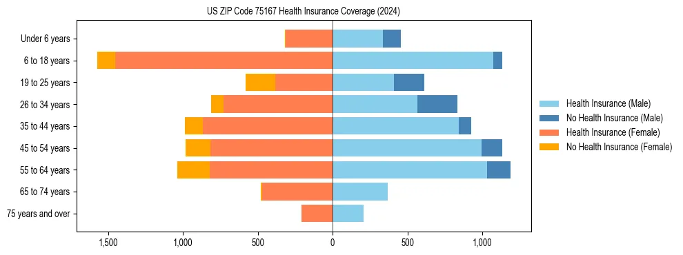 Health insurance pyramid for US ZIP Code 75167