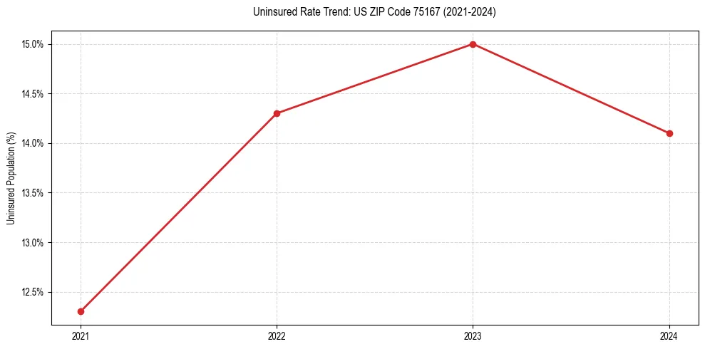 Uninsured trend chart for US ZIP Code 75167