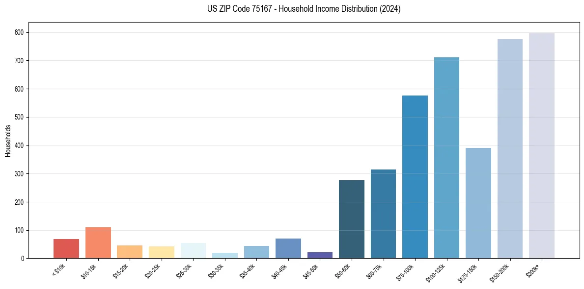 Income Distribution for 