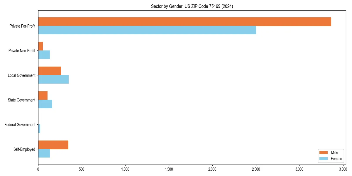 Employment sector breakdown by gender in 