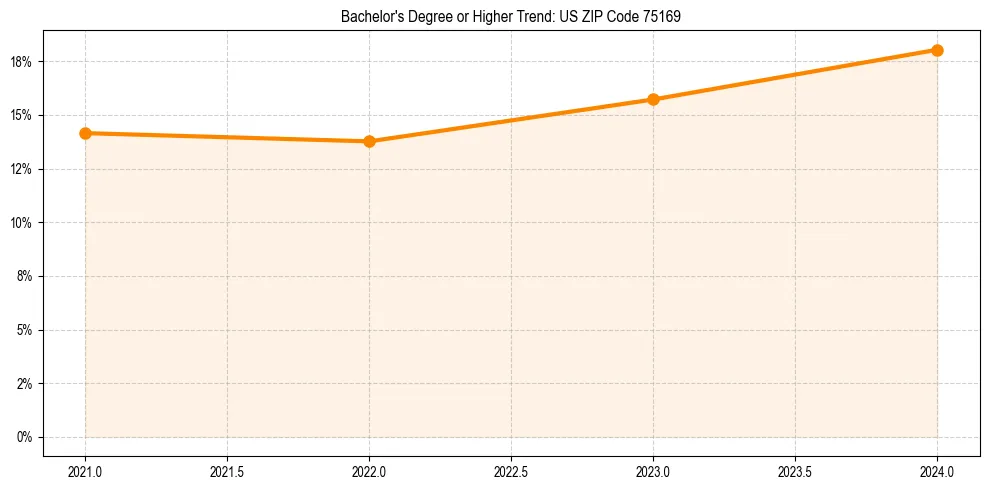 Trend chart showing bachelor degree growth in 