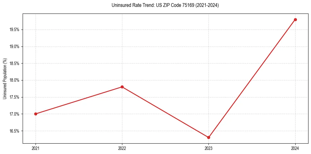 Uninsured trend chart for US ZIP Code 75169