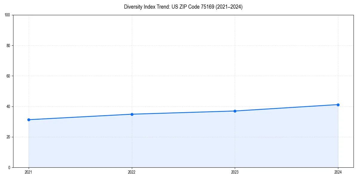Line chart showing diversity index trends for 