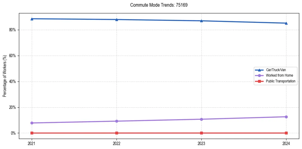 Transportation trends in US ZIP Code 75169