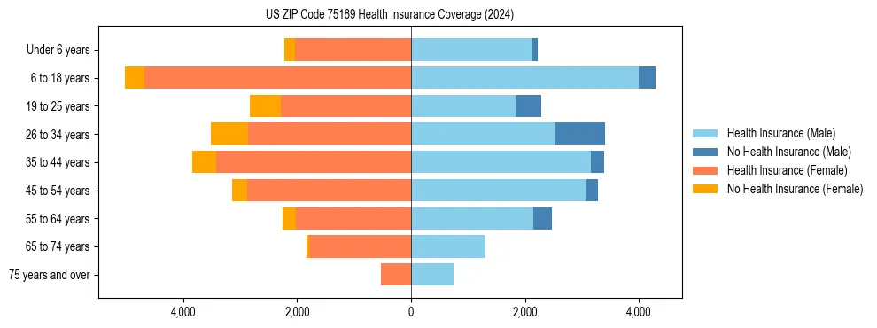 Health insurance pyramid for US ZIP Code 75189