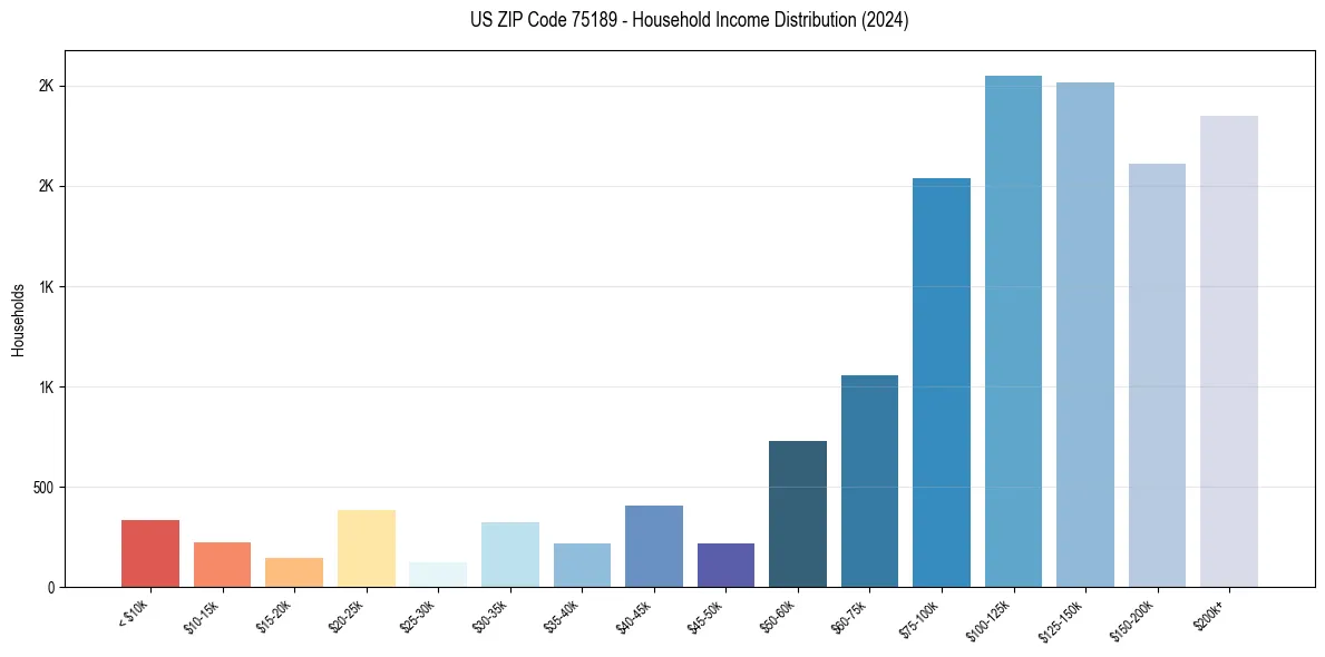 Income Distribution for 