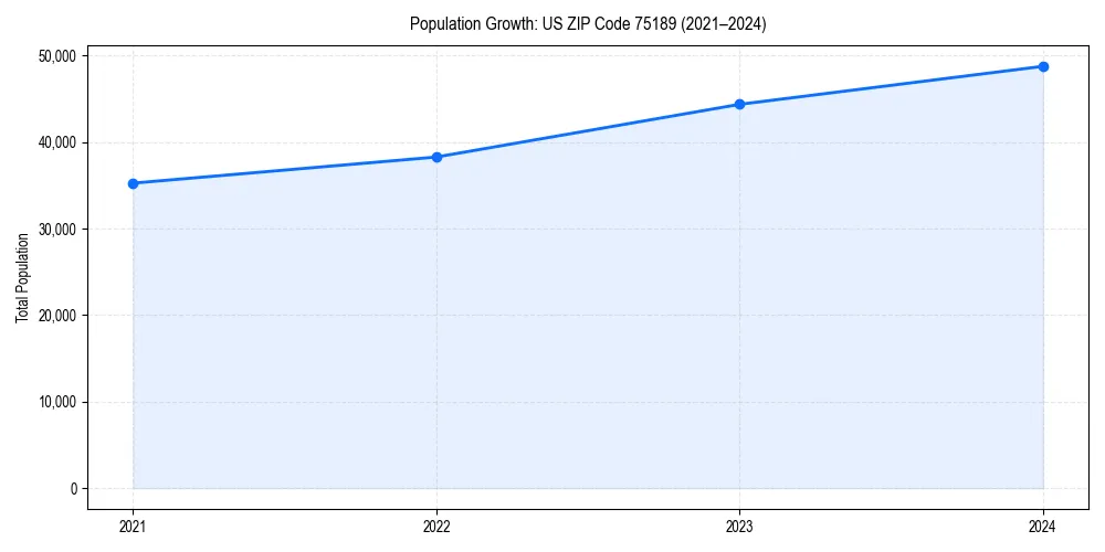 Population trends in 