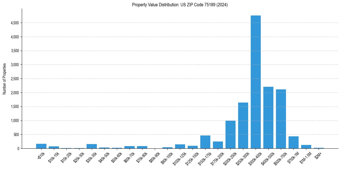 Value Distribution for 