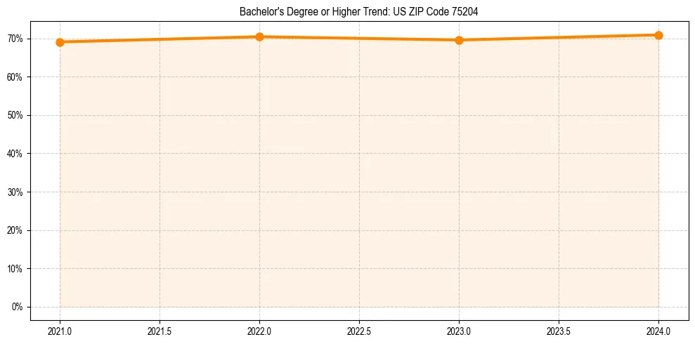 Trend chart showing bachelor degree growth in 