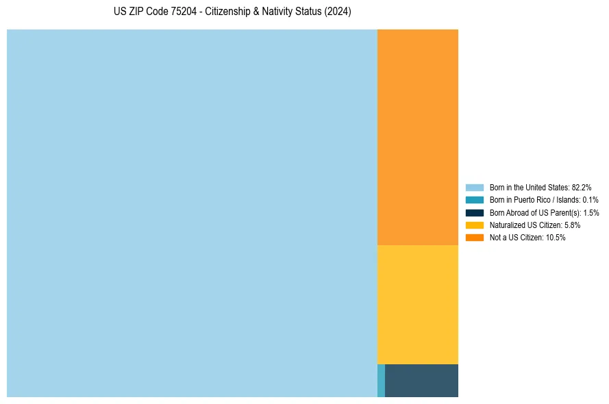 Nativity Treemap for 