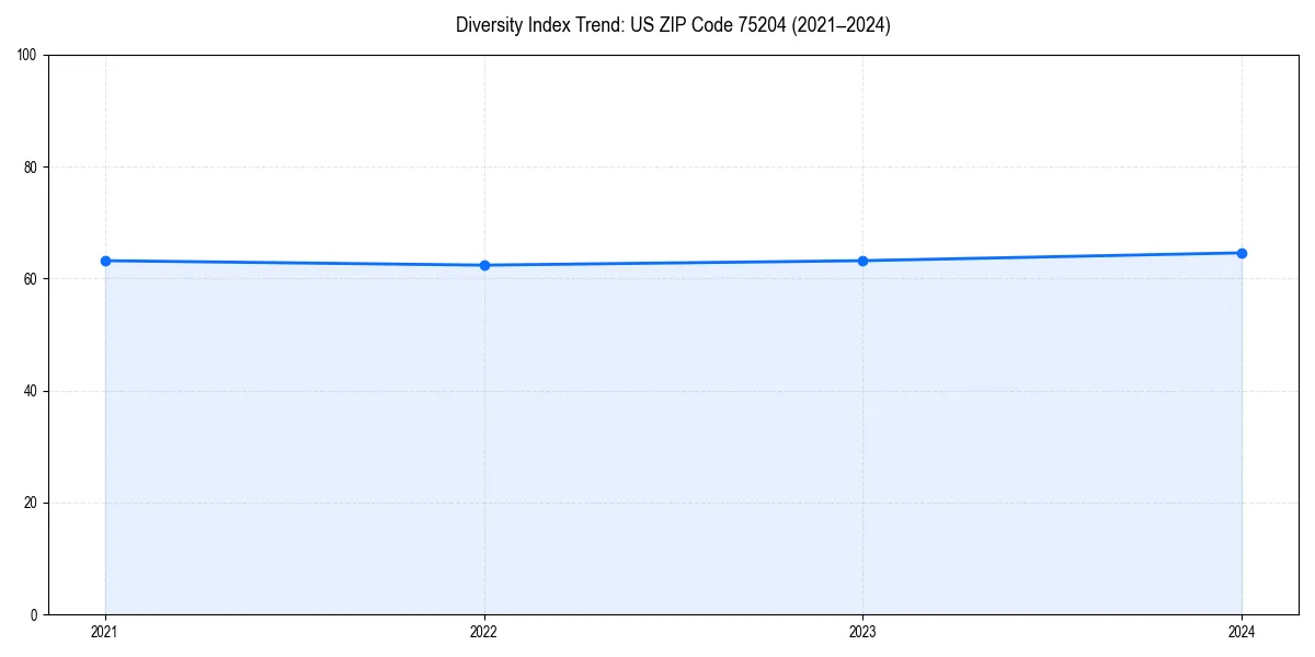Line chart showing diversity index trends for 