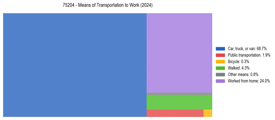 Commute modes in US ZIP Code 75204