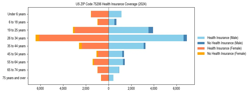 Health insurance pyramid for US ZIP Code 75206