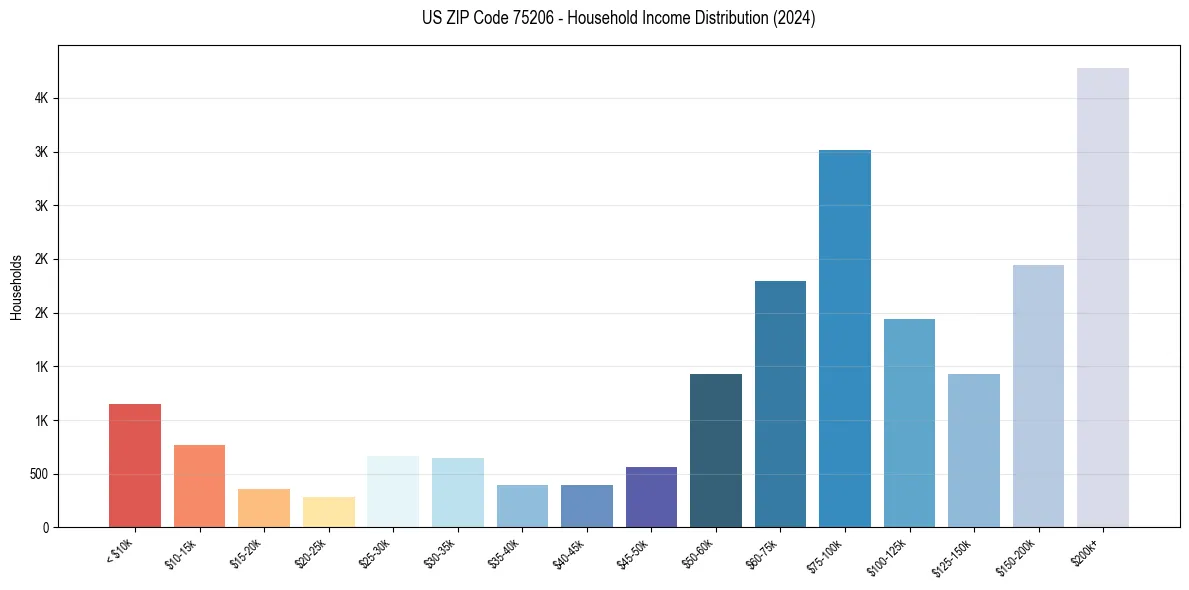 Income Distribution for 