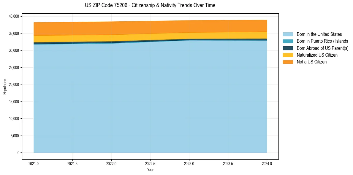 Historical nativity trends for 