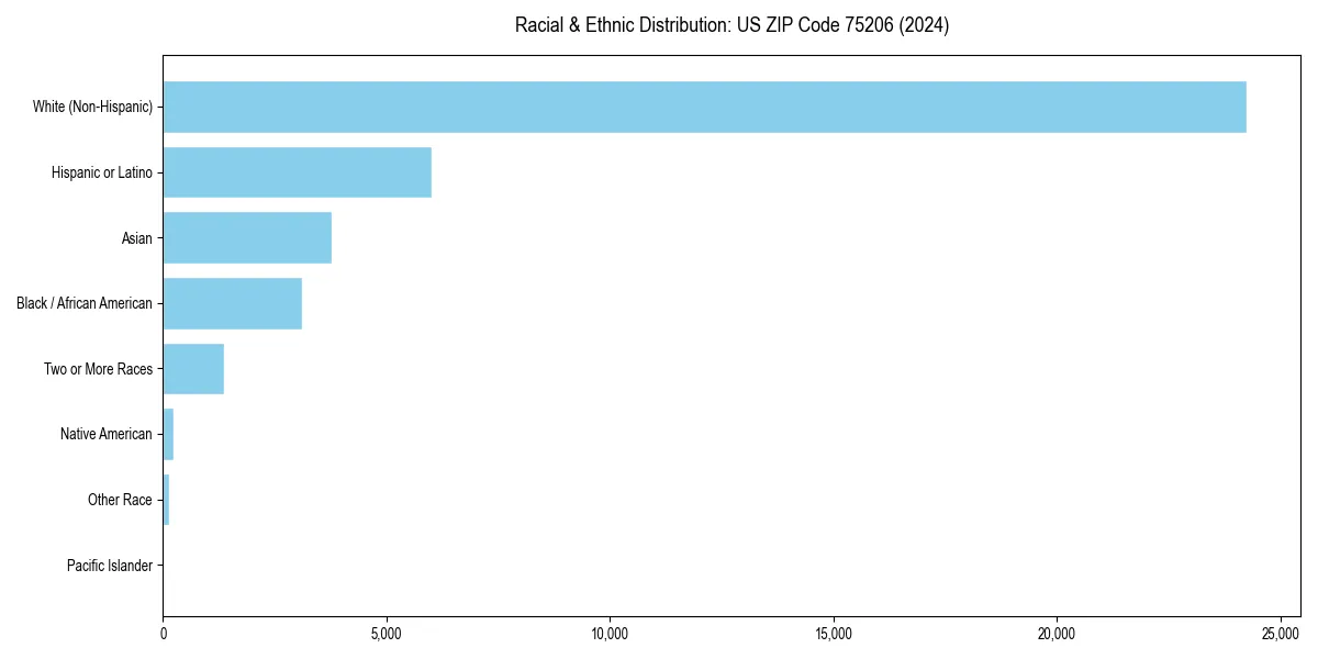 Bar chart showing racial distribution in  for 2024
