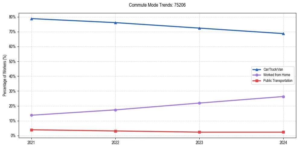 Transportation trends in US ZIP Code 75206