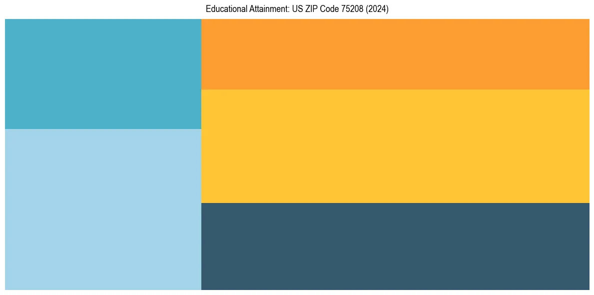 Education Treemap for  in 2024