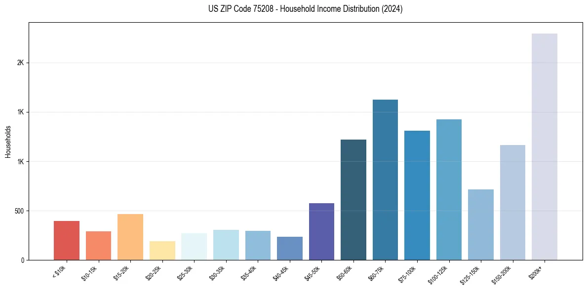Income Distribution for 