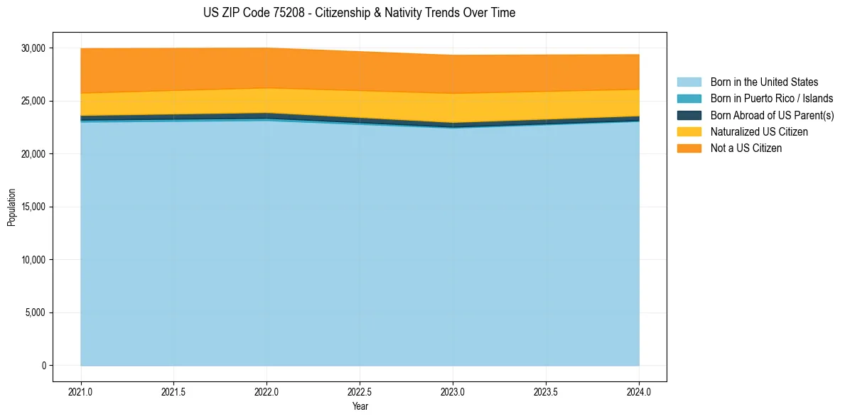 Historical nativity trends for 