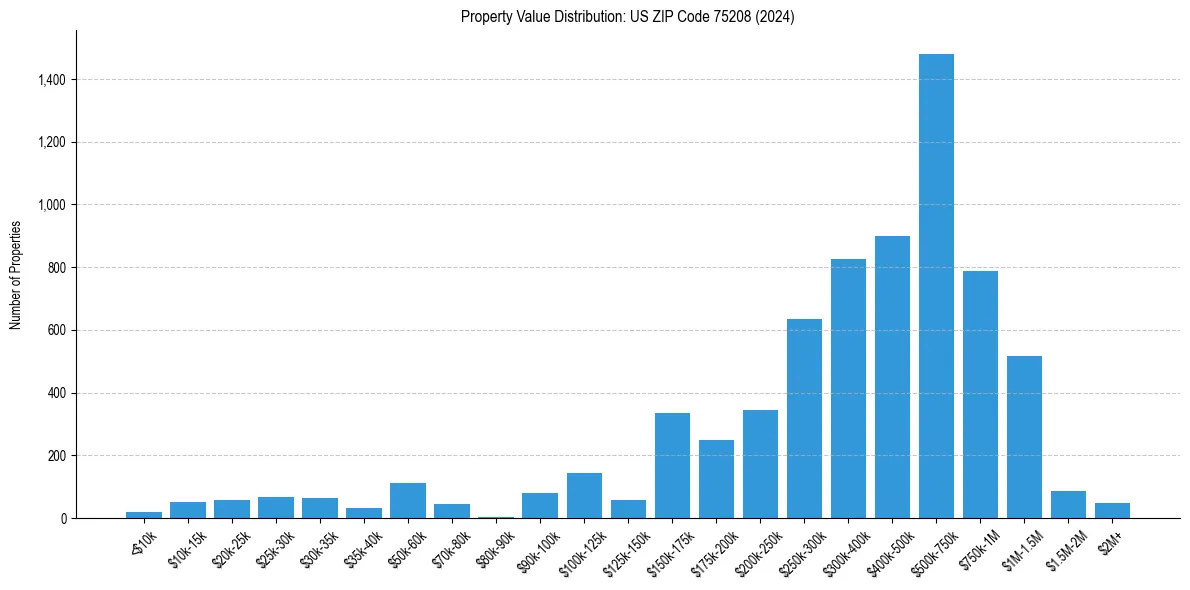 Value Distribution for 