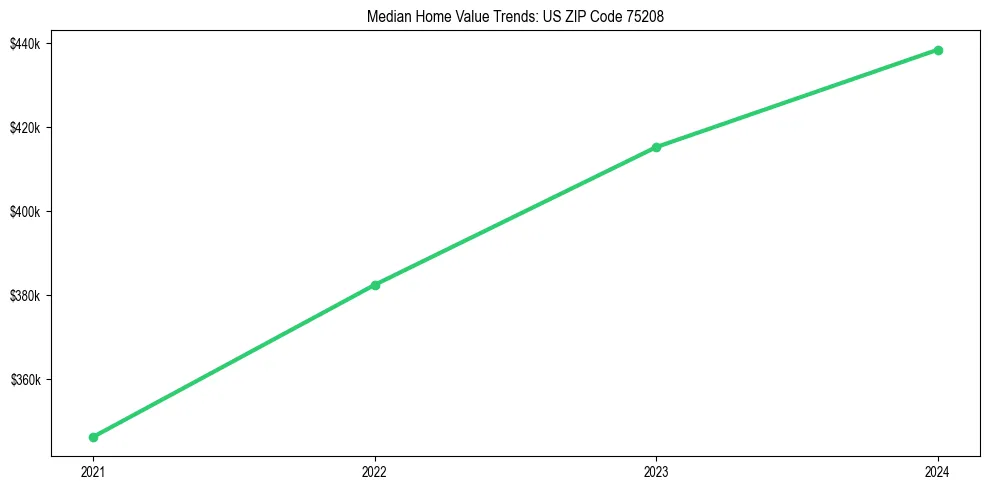 Median property value trends in 