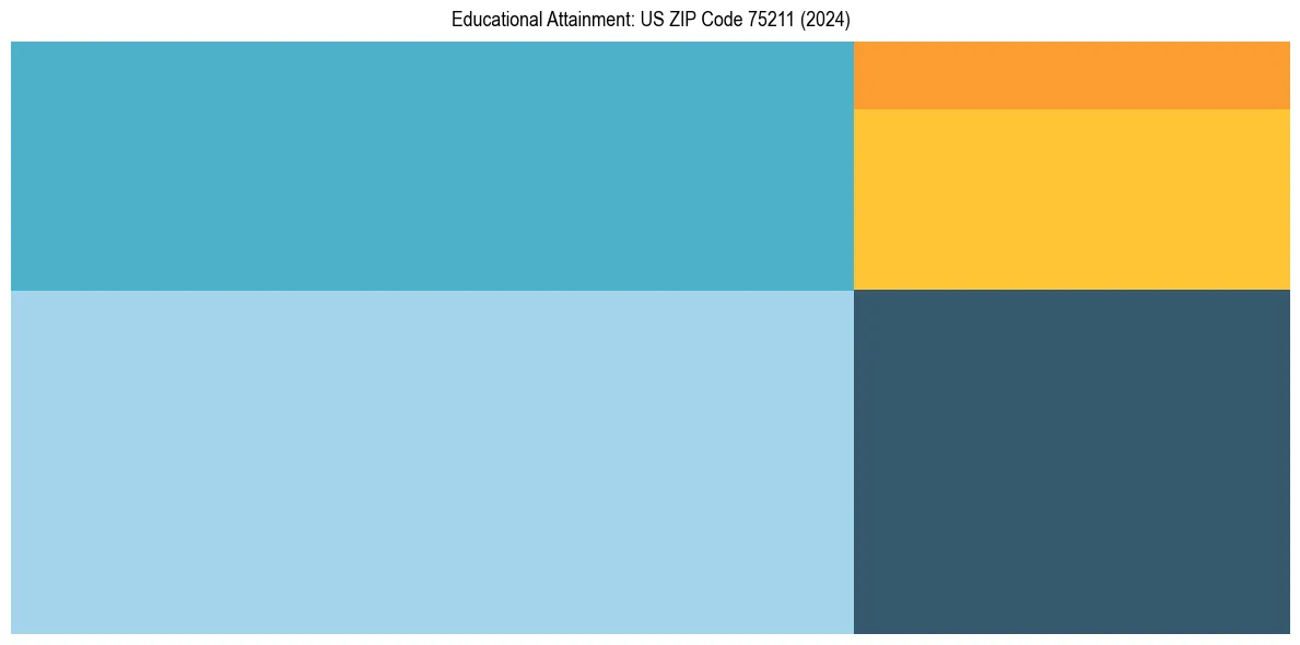 Education Treemap for  in 2024