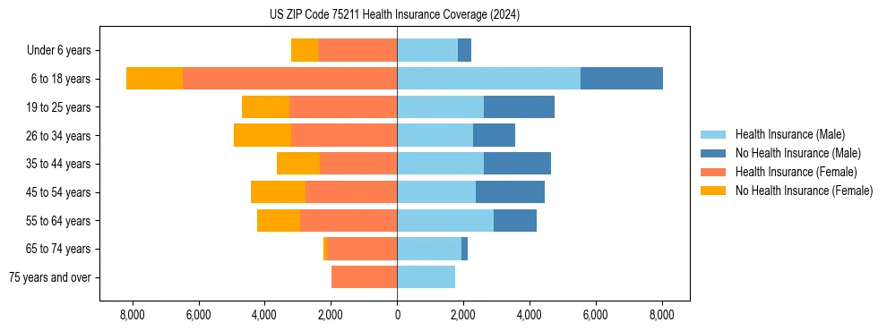 Health insurance pyramid for US ZIP Code 75211