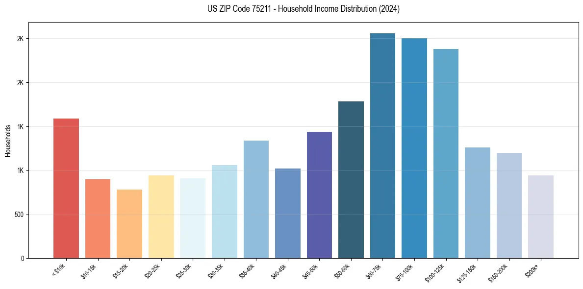 Income Distribution for 