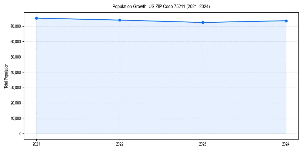 Population trends in 