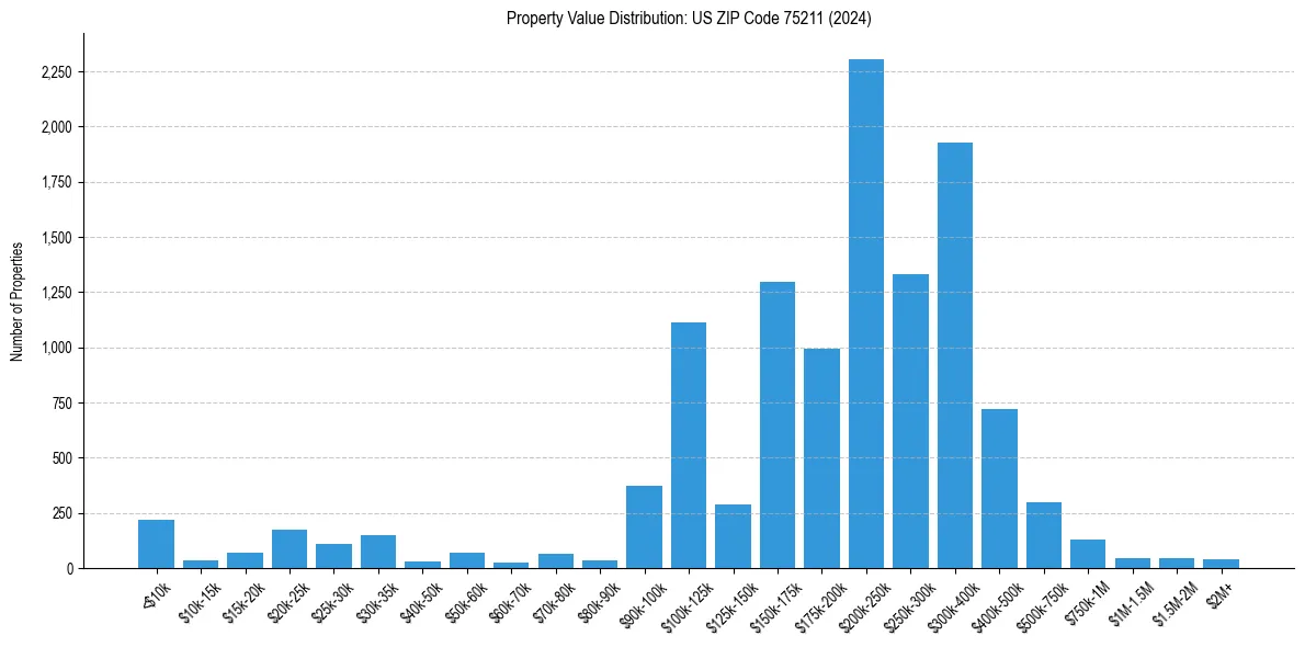 Value Distribution for 