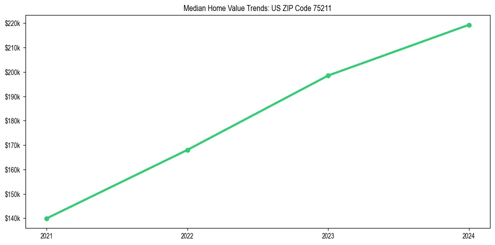 Median property value trends in 