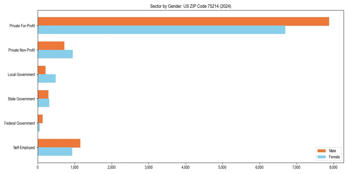 Employment sector breakdown by gender in 
