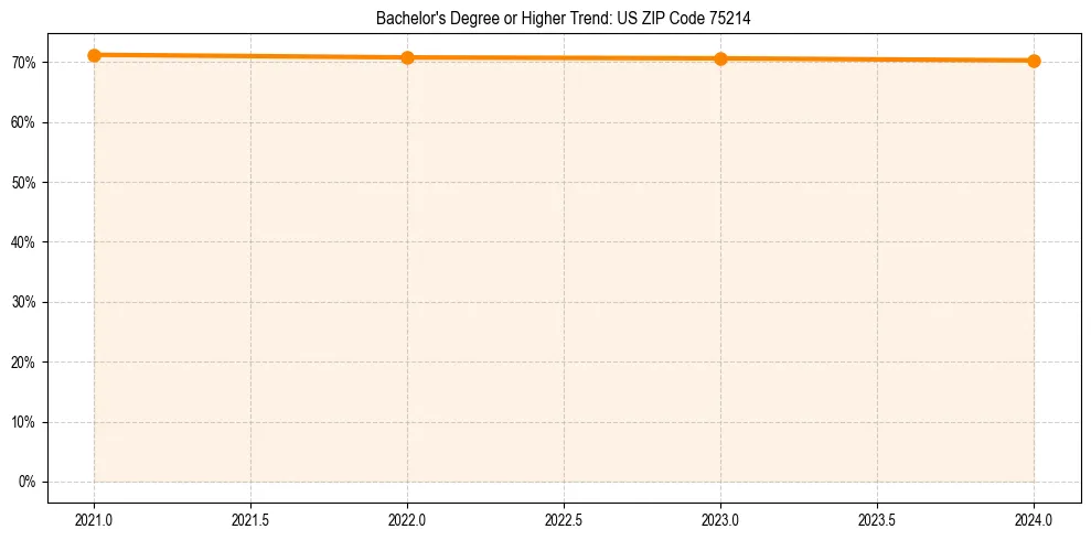 Trend chart showing bachelor degree growth in 