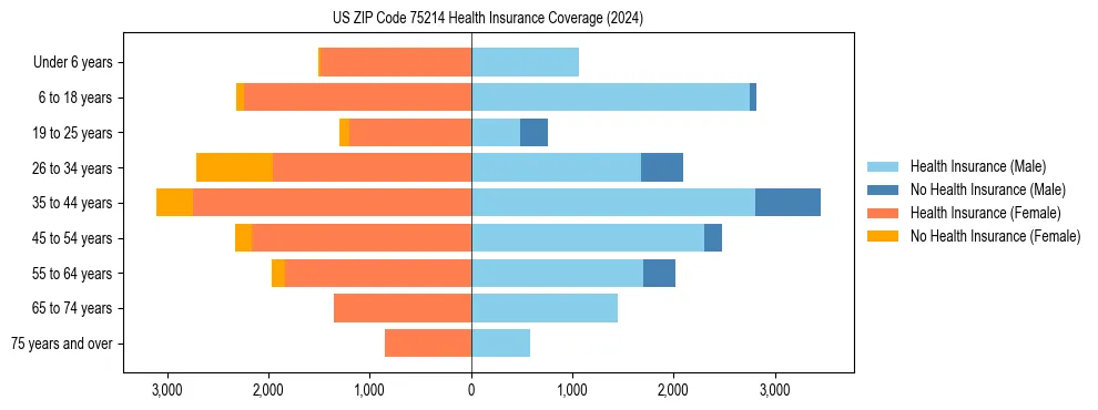 Health insurance pyramid for US ZIP Code 75214