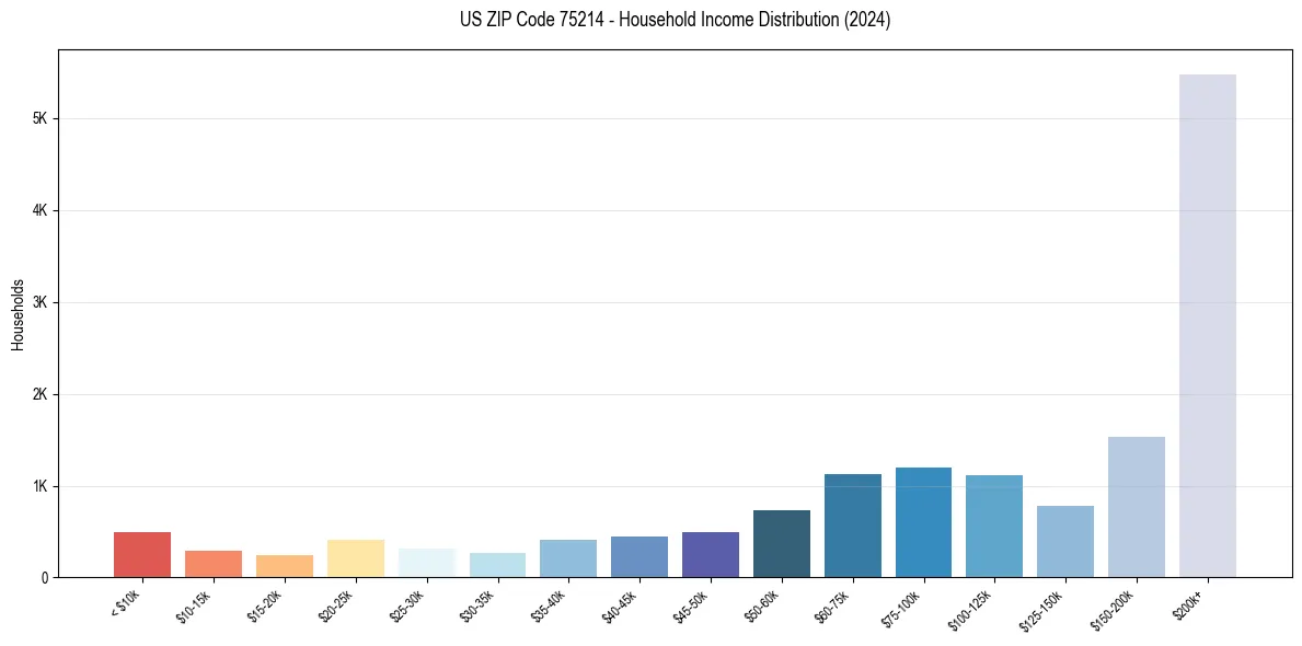 Income Distribution for 