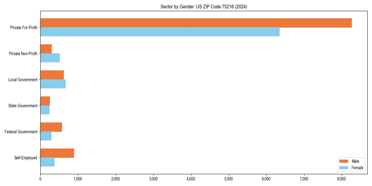 Employment sector breakdown by gender in 