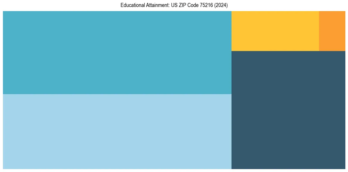 Education Treemap for  in 2024