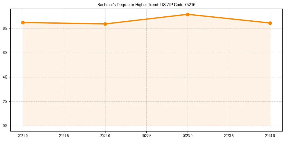 Trend chart showing bachelor degree growth in 