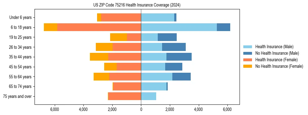 Health insurance pyramid for US ZIP Code 75216