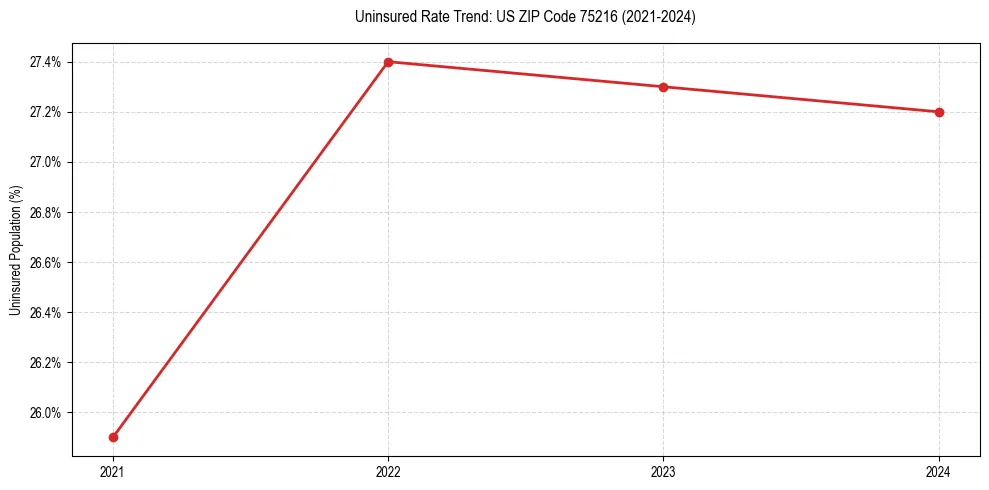 Uninsured trend chart for US ZIP Code 75216