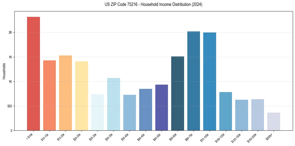 Income Distribution for 