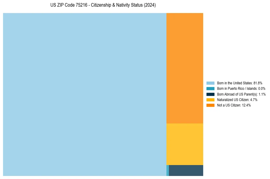 Nativity Treemap for 