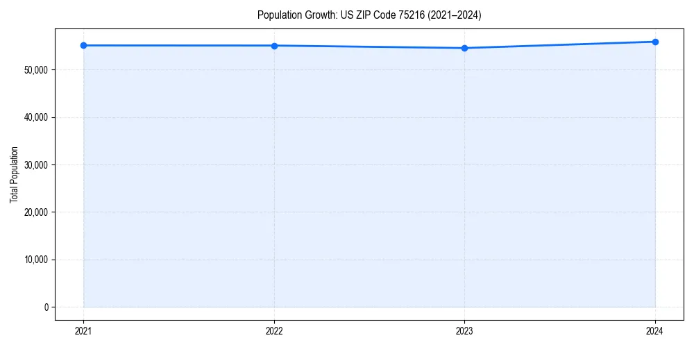 Population trends in 