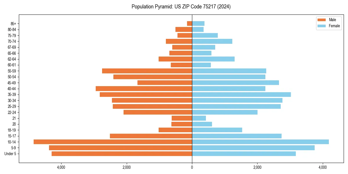 Population pyramid for 