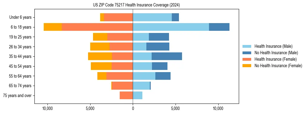 Health insurance pyramid for US ZIP Code 75217